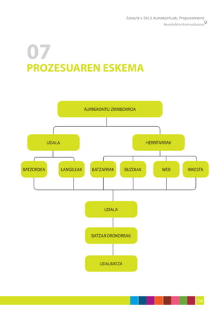 Zarautz » 2013 Aurrekontuak, Proposamena
                                                                     MunduMira Komunikazioa




 07
 PROZESUAREN ESKEMA


                                AURREKONTU ZIRRIBORROA




            UDALA                                           HERRITARRAK




BATZORDEA           LANGILEAK      BATZARRAK      BUZOIAK           WEB           INKESTA




                                        UDALA




                                   BATZAR OROKORRAK




                                      UDALBATZA




                                                                                       14
 
