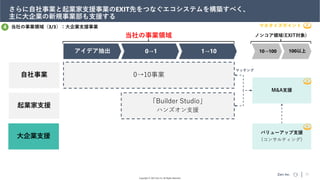 Zarc inc.
Copyright © 2022 Zarc Inc. All Rights Reserved.
さらに自社事業と起業家支援事業のEXIT先をつなぐエコシステムを構築すべく、
主に大企業の新規事業部も支援する
23
当社の事業領域（3/3）：大企業支援事業
アイデア抽出 0→1 1→10
当社の事業領域
自社事業
起業家支援
大企業支援
10→100 100以上
バリューアップ支援
(コンサルティング)
マッチング
ノンコア領域(EXIT対象)
「Builder Studio」
ハンズオン支援
0→10事業
M&A支援
マネタイズポイント
4
 