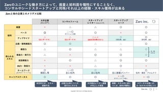 Zarc inc.
Copyright © 2022 Zarc Inc. All Rights Reserved.
31
Zarcと他の企業とのメリデメ比較
大手企業
(経企部門)
コンサルファーム
スタートアップ
レイター (Series A以降)
スタートアップ
シード
裁量 × △ △ 〇 〇
給料
ベース 〇 △～〇
ポジション次第
〇 × 〇
アップサイド △
(主にボーナス）
△
(主にボーナス)
△～×
(SOはほぼ貰えない)
◎
（自社株、SO）
〇
（自社株、SO）
得られる
スキル
企画・戦略構築力 〇 ◎ △ △ 〇
構想力 △ 〇 △ △ ◎
推進力・実行力 △ × 〇 〇 ◎
仮説構築力 × 〇 △ 〇 〇
PR力・発信力 × × △ 〇 ×
チームワーク
(社内外ドライブ力)
〇
根回し等
△～〇
主に社内
◎
主に社内
△
主に創業メンバー
〇
社内・委託・アルムナイ
キャリアステータス ◎ 〇 〇 ×～〇
ボラティリティが高い
×→〇
Zarc inc.
Zarcのユニークな働き方によって、裁量と給料面を犠牲にすることなく、
コンサルやシードスタートアップと同等/それ以上の経験・スキル獲得が出来る
安定的だが、スキル・
経験不足
企画力は身につくが、
実行力に欠ける
大手経企より少し裁量
が向上した程度
経験・スキル共に身に
つくが、給料が犠牲に
ステータスは無いが、
0→10スキルが身につく
0→10
スキル
 