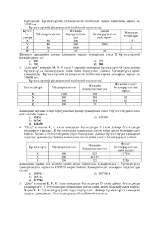 áîðëóóëäàã. Á¿òýýãäýõ¿¿íèé ¿éëäâýðëýëòýé õîëáîãäîí ãàðñàí õàìñàðñàí çàðäàë íü
35030 òºã
Á¿òýýãäýõ¿¿íèé ¿éëäâýðëýëòýé õîëáîîòîé ìýäýýëýë íü:
Á¿òýýã
-
äýõ¿¿í
¯éëäâýðëýñýí òîî
Íýãæèéí
áîðëóóëàëòûí
¿íý
Äàõèí
áîëîâñðóóëàëòûí
íèéò ºðòºã
Æèãíýñýí
õ¿÷èí ç¿éë
X 50 400 1.5
Y 40 800 2000 1
Z 30 1000 2
W 5 10 20 -
Æèãíýñýí äóíäàæèéí àðãààð õàìñàðñàí çàðäûã õóâààðèëíà ãýâýë Õ á¿òýýãäýõ¿¿íèé
íýãæèéí ºðòºã íü:
a) 400
b) 200
c) 292
d) 300
3. “Äýëãýðýõ” êîìïàíè M, N, P ãýñýí 3 òºðëèéí õàìñàðñàí á¿òýýãäýõ¿¿í Q ãýñýí äàéâàð
á¿òýýãäýõ¿¿íä áîëîâñðóóëàëò õèéæ áàéæ áîðëóóëäàã. Äàéâàð á¿òýýãäýõ¿¿íä ºðòºã
õóâààðèëäàã. Á¿òýýãäýõ¿¿íèé ¿éëäâýðëýëòýé õîëáîãäîí ãàðñàí õàìñàðñàí çàðäàë íü
358000 òºã.
Á¿òýýãäýõ¿¿íèé ¿éëäâýðëýëòýé õîëáîîòîé ìýäýýëýë íü:
Á¿òýýãäýõ¿¿í ¯éëäâýðëýñýí òîî
Íýãæèéí
áîðëóóëàëòûí ¿íý
Íýãæèéí íýìýëò
áîëîâñðóóëàëòûí
çàðäàë
M 1000 288
N 800 310 85
P 500 584 80
Q 100 55 5
Õàìñàðñàí çàðäëûã öýâýð áîðëóóëàëòûí àðãààð õóâààðèëíà ãýâýë Ð á¿òýýãäýõ¿¿íýýñ îëîõ
íèéò àøãèéí õýìæýý:
a) 88450
b) 86700
c) 128450
d) 126700
4. “Èäýð” êîìïàíè K, L ãýñýí õàìñàðñàí á¿òýýãäýõ¿¿í S ãýñýí äàéâàð á¿òýýãäýõ¿¿í
¿éëäâýðëýí ãàðãàäàã. Ê á¿òýýãäýõ¿¿íä õóâààãäëûí öýãýýñ õîéø äàõèí áîëîâñðóóëàëò
õèéäýã. Õàðèí L á¿òýýãäýõ¿¿íèéã øóóä áîðëóóëäàã. Äàéâàð á¿òýýãäýõ¿¿íä õàìñàðñàí
çàðäëààñ õóâààðèëäàã áºãººä õóâààãäëûí öýãýýñ õîéø íýìýëò áîëîâñðóóëàëò õèéäýã.
Á¿òýýãäýõ¿¿í ¯éëäâýðëýñýí òîî
Íýãæèéí
áîðëóóëàëòûí ¿íý
Íýìýëò
áîëîâñðóóëàëòûí
íèéò çàðäàë
K 500 822 107950
L 600 413.25 -
S 290 125 7250
Õàìñàðñàí çàðäûã çàõ çýýëèéí ¿íèéí àðãûã áàðèìòëàí õóâààðèëàõàä L á¿òýýãäýõ¿¿íä
õóâààðèëàãäñàí çàðäàë íü 129952.8 òºãðºã áàéñàí. Õóâààðèëàãäàõ õàìñàðñàí çàðäëûí ä¿í
õýä âý?
a) 303983.1
b) 288784
c) 317784
d) 397796.4
5. “Äºø” êîìïàíè E, F, G ãýñýí õàìñàðñàí á¿òýýãäýõ¿¿í D ãýñýí äàéâàð á¿òýýãäýõ¿¿í
¿éëäâýðëýäýã. F á¿òýýãäýõ¿¿íä õóâààãäëûí öýãýýñ õîéø äàõèí áîëîâñðóóëàëò õèéäýã.
Õàðèí E, G á¿òýýãäýõ¿¿í¿¿äèéã øóóä áîðëóóëäàã. Äàéâàð á¿òýýãäýõ¿¿íä õàìñàðñàí
çàðäàëä õóâààðèëäàã. Á¿òýýãäýõ¿¿í¿¿äòýé õîëáîîòîé ìýäýýëýë:
 