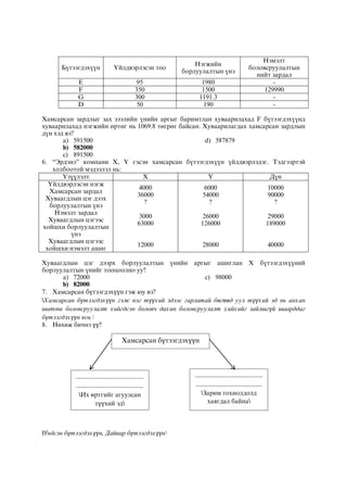 Á¿òýýãäýõ¿¿í ¯éëäâýðëýñýí òîî
Íýãæèéí
áîðëóóëàëòûí ¿íý
Íýìýëò
áîëîâñðóóëàëòûí
íèéò çàðäàë
E 95 1980 -
F 350 1500 129990
G 300 1191.3 -
D 50 190 -
Õàìñàðñàí çàðäëûã çàõ çýýëèéí ¿íèéí àðãûã áàðèìтëàí õóâààðèëàõàä F á¿òýýãäýõ¿¿íä
õóâààðèëàõàä íýãæèéí ºðòºã íü 1069.8 òºãðºã áàéñàí. Õóâààðèëàãäàõ õàìñàðñàí çàðäëûí
ä¿í õýä âý?
a) 591500
b) 582000
c) 891500
d) 587879
6. “Ýðäýíý” êîìïàíè Õ, ¯ ãýñýí õàìñàðñàí á¿òýýãäýõ¿¿í ¿éëäâýðëýäýã. Òýäãýýðòýé
õîëáîîòîé ìýäýýëýë íü:
¯ç¿¿ëýëò Õ ¯ Ä¿í
¯éëäâýðëýñýí íýãæ
Õàìñàðñàí çàðäàë
Õóâààãäëûí öýã äýýõ
áîðëóóëàëòûí ¿íý
Íýìýëò çàðäàë
Õóâààãäëûí öýãýýñ
õîéøõè áîðëóóëàëòûí
¿íý
Õóâààãäëûí öýãýýñ
õîéøõè íýìýëò àøèã
4000
36000
?
3000
63000
12000
6000
54000
?
26000
126000
28000
10000
90000
?
29000
189000
40000
Õóâààãäëûí öýã äýýðõ áîðëóóëàëòûí ¿íèéí àðãûã àøèãëàí Õ á¿òýýãäýõ¿¿íèé
áîðëóóëàëòûí ¿íèéã òîîöîîëíî óó?
a) 72000
b) 82000
c) 98000
7. Хамсарсан бүтээгдэхүүн гэж юу вэ?
Хамсарсан бүтээгдэхүүн гэж нэг түүхий эдээс гарлатай бөгөөд уул түүхий эд нь анхан
шатны боловсруулалт хийгдсэн боловч дахин боловсруулалт хийхийг зайлшгүй шаарддаг
бүтээгдэхүүн юм.
8. Нөхөж бичнэ үү?
Үндсэн бүтээгдэхүүн, Дайвар бүтээгдэхүүн
Хамсарсан бүтээгдэхүүн
..........................................
..........................................
Их өртгийг агуулсан
түүхий эд
..........................................
.........................................
Зарим тохиолдолд
хаягдал байна
 