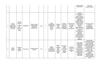 мэргэжлээрээ мэргэшсэн 
ажиллах чадвартайбайх 
4 
Газрын харилцаа барилга хот байгуулалтын газар 
Газрын харилцаа барилга хот байгуулалтын газар 
Мэргэжилтэн 
Геодези, зураг зүйн асуудал хариуцсан мэргэжилтэн 
ТЗ-5 
1 
дээд боловсролтой бакалавр болон түүнээс дээш 
Геодези, зураг зүйн инженер 
Геодези, зураг зүй, кадастр зураглалын инженер 
Мэргэжлээрээ 3-аас доошгүй жил ажилласан 
асуудал боловсруулах, үнэлэлт дүгнэлт гаргах, багаар ажиллах чадвартай харилцааны өндөр соёлтой, компьютерийн хэрэглээний программ болон мэргэжлийн Arc GIS, Arc View, AutoCad программ дээр ажиллах, геодезийн суурин болон электрон багаж дээр ажиллах бүрэн чадвартай 
Асуудлыг түргэн шуурхай боловсруулах, шийдвэрлэх чадвартай байх 
5 
Эрүүл мэндийн газар 
Нийгмийн эрүүл мэндийн хэлтэс 
Мэргэжилтэн 
Халдварт өвчний асуудал 
ТЗ-5 
1 
Анагаах ухааны баклавàр áîëîí ò¿¿íýýñ дээш боловсролтой 
Хүний их эмч, Нийгмийн эрүүл мэнд судлаач, эрүүл ахуйч 
Халдвартын эмч, тархвар зүйч, эрүүл ахуйч, тархвар судлаач 
2 болон түүнээс дээш жил ажилласан байх 
Компьтерийн хэрэглээний программ дээр ажиллах чадвартай, Англи хэлний зохих мэдлэгтэй, Албан бичиг боловсруулах, багаар ажиллах чадвартай, мэргэжлээрээ мэргэшсэн 
Төрийн албан хаагчийн шалгалтанд орж тэнцсэн байх, Ухаан санаа бие бялдрын хувьд эрүүл байх, Хууль журам, төрийн албан хаагчийн ёс зүйн хэм хэмжээг чанд сахидаг, Нууц хадгалах чадвартай, идэвхи санаачилгатай, харилцааны өндөр соёлтой, багаар ажиллах чадвартай байх  