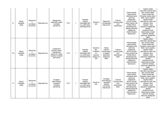 9 
Эрүүл мэндийн газар 
Эмнэлгийн тусламжийн хэлтэс 
Мэргэжилтэн 
Яарарлтай гамшгийн үеийн тусламж үйлчилгээ 
ТЗ-5 
1 
Анагаах ухааны баклавàр áîëîí ò¿¿íýýñ дээш боловсролтой 
Хүний их эмч 
Яаралтай тусламжаар мэргэшсэн 
2 болон түүнээс дээш жил ажилласан 
Компьтерийн хэрэглээний программ дээр ажиллах чадвартай, Англи хэлний зохих мэдлэгтэй, Албан бичиг боловсруулах, багаар ажиллах чадвартай, мэргэжлээрээ мэргэшсэн 
Төрийн албан хаагчийн шалгалтанд орж тэнцсэн байх, Ухаан санаа бие бялдрын хувьд эрүүл байх, Хууль журам, төрийн албан хаагчийн ёс зүйн хэм хэмжээг чанд сахидаг, Нууц хадгалах чадвартай, идэвхи санаачилгатай, харилцааны өндөр соёлтой, багаар ажиллах чадвартай байх 
10 
Эрүүл мэндийн газар 
Эмнэлгийн тусламжийн хэлтэс 
Мэргэжилтэн 
Уламжлалт анагаах ухаан, хөнгөвчлөх эмчилгээ, нөхөн сэргээх тусламж үйлчилгээ 
ТЗ-5 
1 
Анагаах ухааны баклавàр áîëîí ò¿¿íýýñ дээш боловсролтой 
Хүний их эмч, Уламжлалт анагаах ухааны их эмч 
Нөхөн сэргээх эмчилгээгээр нарийн мэргэжил эзэмшсэн байх 
2 болон түүнээс дээш жил ажилласан байх 
Компьтерийн хэрэглээний программ дээр ажиллах чадвартай, Англи хэлний зохих мэдлэгтэй, Албан бичиг боловсруулах, багаар ажиллах чадвартай, мэргэжлээрээ мэргэшсэн 
Төрийн албан хаагчийн шалгалтанд орж тэнцсэн байх, Ухаан санаа бие бялдрын хувьд эрүүл байх, Хууль журам, төрийн албан хаагчийн ёс зүйн хэм хэмжээг чанд сахидаг, Нууц хадгалах чадвартай, идэвхи санаачилгатай, харилцааны өндөр соёлтой, багаар ажиллах чадвартай байх 
11 
Эрүүл мэндийн газар 
Эмнэлгийн тусламжийн хэлтэс 
Мэргэжилтэн 
Эх барих, эмэгтэйчүүд, хүүхдийн тусламж үйлчилгээ 
ТЗ-5 
1 
Анагаах ухааны баклавàр áîëîí ò¿¿íýýñ дээш боловсролтой 
Хүний их эмч 
Эх барих эмэгтэйчүүд, хүүхдийн эмчийн чиглэлээр мэргэшсэн 
2 болон түүнээс дээш жил ажилласан байх 
Компьтерийн хэрэглээний программ дээр ажиллах чадвартай, Англи хэлний зохих мэдлэгтэй, Албан бичиг боловсруулах, багаар ажиллах чадвартай, мэргэжлээрээ мэргэшсэн 
Төрийн албан хаагчийн шалгалтанд орж тэнцсэн байх, Ухаан санаа бие бялдрын хувьд эрүүл байх, Хууль журам, төрийн албан хаагчийн ёс зүйн хэм хэмжээг чанд сахидаг, Нууц хадгалах чадвартай, идэвхи санаачилгатай, харилцааны өндөр соёлтой, багаар ажиллах чадвартай байх  