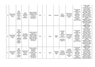 19 
Мэргэжлийн хяналтын газар 
Дэд бүтэц байгаль орчин геологи уул уурхайн хэлтэс 
Авто тээврийн хяналтын улсын байцаагч 
Завхан аймгийн хэмжээнд Авто тээврийн тухай хуулийн хэрэгжилтийг хангуулах 
ТЗ-6 
1 
Дээд 
Инженер 
Авто тээврийн инженер 
Мэргэжлээрээ 3-5 жил ажилласан байх 
Ёс зүйн хэм хэмжээг хэлбэрэлтгүй сахих чадвартай, иргэд олон нийттэй харилцах ур чадвар эзэмшсэн байх 
Төрийн албан хаагчийн шалгалтанд орж тэнцсэн байх, Ухаан санаа бие бялдрын хувьд эрүүл байх, Хууль журам, төрийн албан хаагчийн ёс зүйн хэм хэмжээг чанд сахидаг, Нууц хадгалах чадвартай, идэвхи санаачилгатай, харилцааны өндөр соёлтой, багаар ажиллах чадвартай байх 
20 
Мэргэжлийн хяналтын газар 
Ýð¿¿ë ìýíä, áîëîâñðîë, õ¿íñ, ХАА, õóäàëäàà, ¿éëäâýð ¿éë÷èëãýýíèé õÿíàëòûí õýëòýñ 
Хүүхдийн эрүүл ахуйн хяналтын улсын байцаагч 
Завхан аймгийн хэмжээнд хүүхдийн эрүүл ахуйн талаарх хууль эрх зүйн баримт бичгийн хэрэгжилтийг хангуулах 
ТЗ-6 
1 
Дээд 
Эрүүл ахуйч 
Хүүхдийн эрүүл ахуйн чиглэлээр олгох, дээшлүүлэх сургатанд хамрагдсан 
Мэргэжлээрээ 1-3 жил ажилласан байх 
Ёс зүйн хэм хэмжээг хэлбэрэлтгүй сахих чадвартай, иргэд олон нийттэй харилцах ур чадвар эзэмшсэн байх 
Төрийн албан хаагчийн шалгалтанд орж тэнцсэн байх, Ухаан санаа бие бялдрын хувьд эрүүл байх, Хууль журам, төрийн албан хаагчийн ёс зүйн хэм хэмжээг чанд сахидаг, Нууц хадгалах чадвартай, идэвхи санаачлагатай, харилцааны өндөр соёлтой, багаар ажиллах чадвартай байх 
21 
Мэргэжлийн хяналтын газар 
Дэд бүтэц байгаль орчин геологи уул уурхайн хэлтэс 
Хэмжилзүйн хяналтын улсын байцаагч 
Завхан аймгийн хэмжээнд хэмжлийн нэгдмэл байдлыг хангах талаархи хуулиудын хэрэгжилтийг хангуулах 
ТЗ-6 
1 
Дээд 
Инженер, хэмжил зүйч 
Тухайн хэмжлийн чиглэлээр мэргэшсэн 
Тухайн хэмжлийн чиглэлээр 5- аас доошгүй жил ажилласан байх 
Ёс зүйн хэм хэмжээг хэлбэрэлтгүй сахих чадвартай, иргэд олон нийттэй харилцах ур чадвар эзэмшсэн байх 
Төрийн албан хаагчийн шалгалтанд орж тэнцсэн байх, Ухаан санаа бие бялдрын хувьд эрүүл байх, Хууль журам, төрийн албан хаагчийн ёс зүйн хэм хэмжээг  