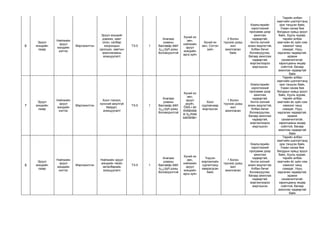 6 
Эрүүл мэндийн газар 
Нийгмийн эрүүл мэндийн хэлтэс 
Мэргэжилтэн 
Эрүүл мэндийг дэмжих, хамт олон, салбар хоорондын оролцоо, хамтын ажиллагааны зохицуулалт 
ТЗ-5 
1 
Анагаах ухааны баклавàр áîëîí ò¿¿íýýñ дээш боловсролтой 
Хүний их эмч, нийгмийн эрүүл мэндийн арга зүйч 
Хүний их эмч, Сэтгэл зүйч 
2 болон түүнээс дээш жил ажилласан байх 
Компьтерийн хэрэглээний программ дээр ажиллах чадвартай, Англи хэлний зохих мэдлэгтэй, Албан бичиг боловсруулах, багаар ажиллах чадвартай, мэргэжлээрээ мэргэшсэн 
Төрийн албан хаагчийн шалгалтанд орж тэнцсэн байх, Ухаан санаа бие бялдрын хувьд эрүүл байх, Хууль журам, төрийн албан хаагчийн ёс зүйн хэм хэмжээг чанд сахидаг, Нууц хадгалах чадвартай, идэвхи санаачилгатай, харилцааны өндөр соёлтой, багаар ажиллах чадвартай байх 
7 
Эрүүл мэндийн газар 
Нийгмийн эрүүл мэндийн хэлтэс 
Мэргэжилтэн 
Хоол тэжээл, хүнсний аюулгүй байдал, зохицуулалт 
ТЗ-5 
1 
Анагаах ухааны баклавàр áîëîí ò¿¿íýýñ дээш боловсролтой 
Хүний их эмч, эрүүл ахуйч, ÕÀÀ-í èõ ñóðãóóëèéí õ¿íñíèé òåõíîëîãè÷ 
Хоол судлаачаар мэргэшсэн 
1 болон түүнээс дээш жил ажилласан 
Компьтерийн хэрэглээний программ дээр ажиллах чадвартай, Англи хэлний зохих мэдлэгтэй, Албан бичиг боловсруулах, багаар ажиллах чадвартай, мэргэжлээрээ мэргэшсэн 
Төрийн албан хаагчийн шалгалтанд орж тэнцсэн байх, Ухаан санаа бие бялдрын хувьд эрүүл байх, Хууль журам, төрийн албан хаагчийн ёс зүйн хэм хэмжээг чанд сахидаг, Нууц хадгалах чадвартай, идэвхи санаачилгатай, харилцааны өндөр соёлтой, багаар ажиллах чадвартай байх 
8 
Эрүүл мэндийн газар 
Нийгмийн эрүүл мэндийн хэлтэс 
Мэргэжилтэн 
Нийгмийн эрүүл мэндийн төсөл хөтөлбөрийн зохицуулалт 
ТЗ-5 
1 
Анагаах ухааны баклавàр áîëîí ò¿¿íýýñ дээш боловсролтой 
Хүний их эмч, нийгмийн эрүүл мэндийн арга зүйч 
Үндсэн мэргэжлийн сургалтанд хамрагдсан байх 
1 болон түүнээс дээш жил ажилласан 
Компьтерийн хэрэглээний программ дээр ажиллах чадвартай, Англи хэлний зохих мэдлэгтэй, Албан бичиг боловсруулах, багаар ажиллах чадвартай, мэргэжлээрээ мэргэшсэн 
Төрийн албан хаагчийн шалгалтанд орж тэнцсэн байх, Ухаан санаа бие бялдрын хувьд эрүүл байх, Хууль журам, төрийн албан хаагчийн ёс зүйн хэм хэмжээг чанд сахидаг, Нууц хадгалах чадвартай, идэвхи санаачилгатай, харилцааны өндөр соёлтой, багаар ажиллах чадвартай байх  
