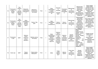 15 
Тосонцэнгэл сумын 13 дугаар Шүүх 
Сум дундын 13 дугаар Шүүхийн Тамгын газар 
Мэдээлэл, технологийн мэргэжилтэн 
Мэдээлэл, технологийн чиглэлээр 
ТЗ-6 
1 
Дээд бакалавраас дээш боловсролтой 
Программ хангамж , программист 
Программ хангамж , программист 
Мэргэжлээрээ ажилласан туршлагатай 
Мэдээллийн технологиор мэргэшсэн байх, Албан бичиг боловсруулах, багаар ажиллах чадвартай 
Хууль журам, төрийн албан хаагчийн ёс зүйн хэм хэмжээг чанд сахидаг, Нууц хадгалах чадвартай, идэвхи санаачилгатай, харилцааны өндөр соёлтой 
16 
Тосонцэнгэл сумын 13 дугаар Шүүх 
Сум дундын 13 дугаар Шүүхийн Тамгын газар 
Шүүх хуралдааны нарийн бичгийн дарга 
Хуульч, Эрх зүйч 
ТЗ-5 
1 
Дээд бакалавраас дээш боловсролтой 
Хуульч, Эрх зүйч 
Хуульч, Эрх зүйч 
Мэргэжлээрээ ажилласан туршлагатай 
Компьютерийн хэрэглээний програм дээр ажиллах чадвартай, Англи хэлний зохих мэдлэгтэй, Албан бичиг боловсруулах, багаар ажиллах чадвартай 
Хууль журам, төрийн албан хаагчийн ёс зүйн хэм хэмжээг чанд сахидаг, Нууц хадгалах чадвартай, идэвхи санаачилгатай, харилцааны өндөр соёлтой 
17 
Тосонцэнгэл сум 
ЗДТГ 
Байгаль орчны хяналтын улсын байцаагч 
Байгаль орчны чиглэлээр 
ТЗ-6 
1 
Дээд боловсролын бакалавр болон бакалавраас дээш зэрэгтэй 
Байгаль орчны экологич, уул уурхайн чиглэлээр болон эрх зүйч мэргэжилтэй 
Байгаль орчны чиглэлээр мэргэжил эзэмшсэн 
Төрийн байгуул 
лагад 3 – аас доошгүй жил ажилласан 
Мэргэжлийн өндөр хариуцлагатай, хувийн зохион байгуулалт сайтай, багаар ажиллах чадвартай, сахилга, ёс зүйн хэм хэмжээг хэлбэрэлтгүй сахих, нууцыг чанд хадгалах чадвартай 
Гадаад хэлний зохих мэдлэг 
тэй, 
компьютерийн хэрэглээ 
ний программ дээр ажиллах чадвартай 
18 
Асгат сум 
ЗДТГ 
Газрын даамал 
Газар зохион байгуулалт 
ТЗ-5 
1 
Дээд 
Газар зохион байгуу 
лалт 
Давтан сурсан 
3-аас дээш жил ажилласан туршлагатай 
Багаар ажиллах, зохион байгуулах чадвартай 
Хууль журам, төрийн албан хаагчийн ёс зүйн хэм хэмжээг чанд сахидаг, Нууц хадгалах чадвартай, идэвхи санаачлагатай, харилцааны өндөр соёлтой  