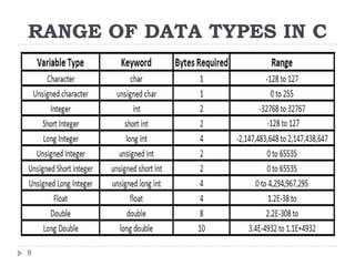 RANGE OF DATA TYPES IN C




9
 