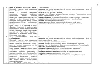 3
2 Онорé де БАЛЬЗÁК (1799–1850). “Гобсéк”
Життєвий і творчий шлях письменника.
Бальзак і Україна.
Бальзак – видатний французький
письменник, зачинатель соціального
реалістичного роману. Поєднання
реалістичних і романтичних елементів у його
художній системі. «Людська комедія» –
грандіозна енциклопедія життя Франції
першої половини XIX ст., її проблематика і
структура.
Влада золота та її філософія в повісті
«Гобсек». Романтичні й реалістичні риси
неоднозначного образу «філософа й скнари»
Гобсека. Зіставлення образів Фанні Мальво і
Анастазі де Ресто. Роль Дервіля в
розгортанні й відтворенні подій повісті.
Композиція і стиль твору.
Учень (учениця):
розповідає про головні віхи життєвого й творчого шляху письменника і місце в
ньому повісті «Гобсек»;
відзначає зв’язок Бальзака з Україною;
пояснює, чому «Людську комедію» Бальзака називають “енциклопедією життя
Франції першої половини XIX ст.”;
наводить приклади поєднання в образі Гобсека елементів реалізму і романтизму;
аналізує особливості втілення мотиву влади золота в повісті «Гобсек»;
визначає особливості композиції повісті;
характеризує роль Дервіля в розгортанні й відтворенні подій твору;
висловлює особисте ставлення до проблем, що порушуються в творі.
3 Фéдір ДОСТОЄВСЬКИЙ (1821–1881).
«Злочин і кара».
Життєвий і творчий шлях письменника.
Творчість Достоєвського як одна з вершин
світової літератури. Філософські, етичні й
естетичні погляди письменника та їхнє
втілення в художніх творах.
Роман «Злочин і кара» як утілення нового,
поліфонічного типу художнього мислення.
Філософські, соціальні, психологічні й
морально-етичні ідеї твору. Еволюція образу
Раскольнікова і розвінчання теорії сильної
особистості, «надлюдини». Розкриття
складності та суперечливості духовного
світу людини. Образна система роману,
символіка його назви.
Учень (учениця):
розповідає про головні віхи життєвого й творчого шляху письменника і місце в
ньому роману «Злочин і кара»;
називає характерні риси літератури реалізму;
визначає творчість Ф.Достоєвського як одну з вершин світової літератури;
акцентує увагу на філософському й етичному потенціалі роману “Злочин і кара”;
простежує еволюцію образу Раскольнікова;
висловлює судження щодо теорії сильної особистості, “надлюдини”;
розкриває особливості образної системи роману;
висловлює особисте ставлення до проблем, що порушуються в творі;
висловлює судження про символіку назви твору;
ТЛ Висловлює судження про жанрові особливості роману “Злочин і кара”
3 Лев ТОЛСТÓЙ (1828–1910) «Анна Учень (учениця):
 