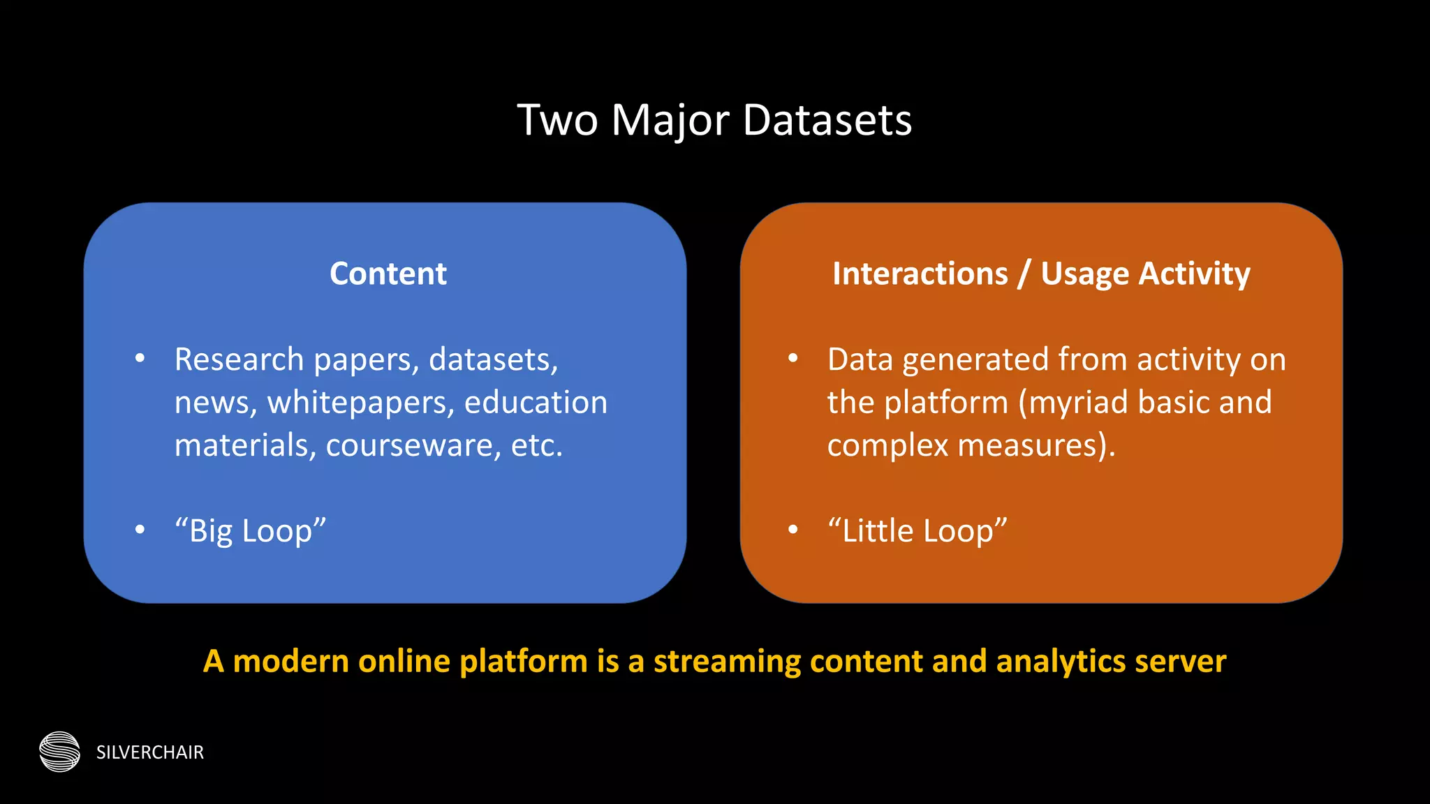 SILVERCHAIR
Two Major Datasets
Content
• Research papers, datasets,
news, whitepapers, education
materials, courseware, etc.
• “Big Loop”
Interactions / Usage Activity
• Data generated from activity on
the platform (myriad basic and
complex measures).
• “Little Loop”
A modern online platform is a streaming content and analytics server
 
