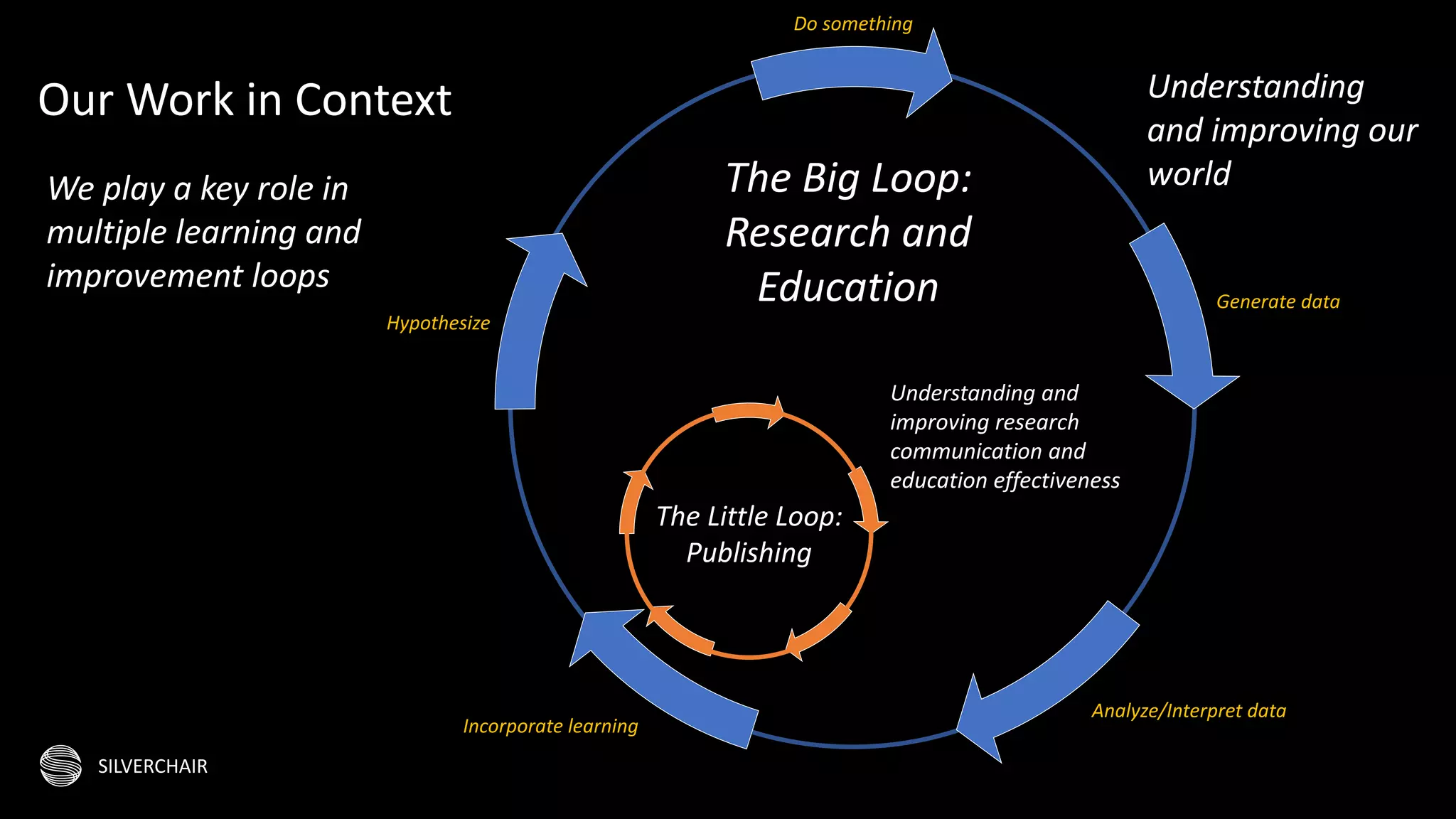 SILVERCHAIR
Our Work in Context Understanding
and improving our
worldThe Big Loop:
Research and
Education
Understanding and
improving research
communication and
education effectiveness
The Little Loop:
Publishing
We play a key role in
multiple learning and
improvement loops
Hypothesize
Do something
Generate data
Analyze/Interpret data
Incorporate learning
 