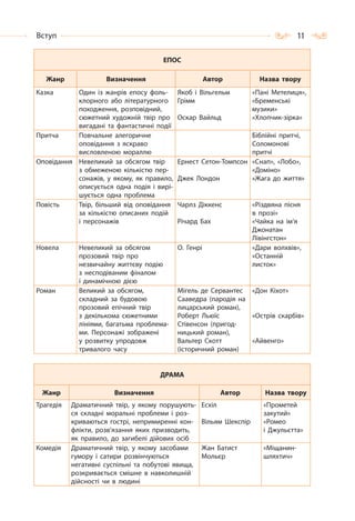 11Вступ
ЕПОС
Жанр Визначення Автор Назва твору
Казка Один із жанрів епосу фоль-
клорного або літературного
походження, розповідний,
сюжетний художній твір про
вигадані та фантастичні події
Якоб і Вільгельм
Грімм
Оскар Вайльд
«Пані Метелиця»,
«Бременські
музики»
«Хлопчик-зірка»
Притча Повчальне алегоричне
оповідання з яскраво
висловленою мораллю
Біблійні притчі,
Соломонові
притчі
Оповідання Невеликий за обсягом твір
з обмеженою кількістю пер-
сонажів, у якому, як правило,
описується одна подія і вирі-
шується одна проблема
Ернест Сетон-Томпсон
Джек Лондон
«Снап», «Лобо»,
«Доміно»
«Жага до життя»
Повість Твір, більший від оповідання
за кількістю описаних подій
і персонажів
Чарлз Діккенс
Річард Бах
«Різдвяна пісня
в прозі»
«Чайка на ім’я
Джонатан
Лівінгстон»
Новела Невеликий за обсягом
прозовий твір про
незвичайну життєву подію
з несподіваним фіналом
і динамічною дією
О. Генрі «Дари волхвів»,
«Останній
листок»
Роман Великий за обсягом,
складний за будовою
прозовий епічний твір
з декількома сюжетними
лініями, багатьма проблема-
ми. Персонажі зображені
у розвитку упродовж
тривалого часу
Мігель де Сервантес
Сааведра (пародія на
лицарський роман),
Роберт Льюїс
Стівенсон (пригод-
ницький роман),
Вальтер Скотт
(історичний роман)
«Дон Кіхот»
«Острів скарбів»
«Айвенго»
ДРАМА
Жанр Визначення Автор Назва твору
Трагедія Драматичний твір, у якому порушують-
ся складні моральні проблеми і роз-
криваються гострі, непримиренні кон-
флікти, розв’язання яких призводить,
як правило, до загибелі дійових осіб
Есхіл
Вільям Шекспір
«Прометей
закутий»
«Ромео
і Джульєтта»
Комедія Драматичний твір, у якому засобами
гумору і сатири розвінчуються
негативні суспільні та побутові явища,
розкривається смішне в навколишній
дійсності чи в людині
Жан Батист
Мольєр
«Міщанин-
шляхтич»
 