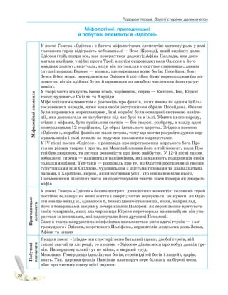 Подорож перша. Золоті сторінки далеких епох
22
Міфологічні, пригодницькі
й побутові елементи в «Одіссеї»
Міфологічні
елементи
У поемі Гомера «Одіссея» є багато міфологічних елементів: активну роль у долі
головного героя відіграють небожителі — Зевс (Кронід), який вирішує долю
Одіссея (той, попри все, має повернутися додому); Афіна Паллада, яка допо-
магала ахейцям у війні проти Трої, а потім супроводжувала Одіссея у його
мандрах додому, виручала, коли він потрапляв у скрутне становище, давала
слушні поради; Гермес — вісник, що передавав волю богів; Посейдон, брат
Зевса й бог моря, розсердився на Одіссея й постійно йому перешкоджав (за до-
помогою вітрів здіймав бурю й призводив до загибелі численних його супут-
ників).
У творі часто згадують імена німф, чарівниць, сирен — Каліпсо, Іно, Кіркеї
тощо; чудовиськ Скілли та Харібди.
Міфологічним елементом є розповідь про феаків, яких вважали одним із бла-
гословенних народів, адже вони своїм заступником обрали Посейдона. Феаки
були вправними мореплавцями, їхні кораблі були оснащені системою навіга-
ції, яка допомагала не загубитися під час бурі та в імлі. Життя цього народу,
згідно з міфами, було суцільним святом — без сварок, розбрату, а владу царя
контролювали 12 старійшин. Це образ ідеального царства. Згідно з поемою
«Одіссея», кораблі феаків не мали стерна, тому що могли розуміти думки кер-
мувальників і самі пливли за подумки вказаними маршрутами.
У IV пісні поеми «Одіссея» є розповідь про перетворення морського бога Про-
тея на різних тварин і про те, як Менелай зловив його в той момент, коли Про-
тей був людиною, та змусив розповісти про його майбутнє. У 12-й пісні також
зображені сирени — напівптахи-напівжінки, які заманюють подорожніх своїм
солодким співом. Тут-таки — розповідь про те, як Одіссей проскочив зі своїми
супутниками між Скіллою, чудовиськом з шістьма головами та дванадцятьма
лапами, і Харібдою, виром, який поглинав усіх, хто опинявся біля нього.
Письменники пізніших часів використовували тексти поем Гомера як джерело
міфів
Пригодницькі
елементи
У поемі Гомера «Одіссея» багато гострих, динамічних моментів: головний герой
постійно балансує на межі життя і смерті; читач нервується, очікуючи, як Одіс-
сей знайде вихід зі, здавалося б, безвихідного становища, коли, наприклад,
його з товаришами закрив у печері кіклоп Поліфем; як герой зможе врятувати
своїх товаришів, яких зла чарівниця Кіркея перетворила на свиней; як він упо-
рається із женихами, які надокучали його дружині Пенелопі.
Саме в таких напружених конфліктах виявляються риси вдачі героїв — «хи-
тромудрого» Одіссея, жорстокого Поліфема, вершителів людських доль Зевса,
Афіни та інших
Побутові
елементи
Якщо в поемі «Іліада» ми спостерігаємо батальні сцени, двобої героїв, вій-
ськові звичаї та хитрощі, то з поеми «Одіссея» дізнаємося про побут давніх гре-
ків. На першому плані тут не війна, а мирний труд.
Можливо, Гомер дещо ідеалізував богів, героїв (дітей богів і людей), царів,
знать. Так, царівна феаків Навсікая власноруч пере білизну на березі моря,
дбає про чистоту одягу всієї родини:
 