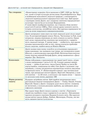 Данте Аліґ’єрі — останній поет Середньовіччя, перший поет Відродження
33
Час створення «Божественну комедію» було написано в 1307–1321 рр. Це був
час, який в історії культури дістав назву Передвідродження. Віра
в необмежені можливості людської природи, у неповторність
людської індивідуальності зароджується саме тоді. Цей процес
і відтворює поема Данте, що є водночас синтезом середньовічної
культури і прологом до культури Відродження.
У поемі Данте відобразив видіння, що з’явилось йому велико-
дньої ночі 8 квітня 1300 р. Поет описав драму власного життя,
історію суспільства, потойбічні світи. Він прагнув спрямувати чи-
тача на шлях морального самовдосконалення
Тема Данте зосереджує свою увагу на стані людської душі після смерті
тіла. В алегоричній формі описує Пекло, Чистилище та Рай, куди
потрапляє людина відповідно до своїх учинків за життя. Однак
поет долає середньовічне уявлення про незмінність і прирече-
ність людської натури. У центрі твору — особистість, яка прагне
духовно вдосконалити себе та світ, здатна осягнути проблеми
всього людства, знайти вихід до Нового Життя
Жанр Данте назвав свою поему комедією за усталеними середньовіч-
ними канонами: так називали тоді твори, які починалися сумно
(Пекло), а закінчувалися щасливо (Рай). Епітетом божественна
поему наділив перший біограф Данте, автор знаменитого «Дека-
мерона» Дж. Боккаччо
Композиція Поема побудована з урахуванням так званої магії чисел, згідно
з якою священними є числа 3, 9 і 10. Головні одиниці виміру
в поемі — трійка й дев’ятка, числа Святої Трійці та число Бе-
атріче (трійка, помножена на себе). Світ Данте є цілісним і гар-
монійним, у ньому поєднуються математична точність мислення
та фантазія поета. У «Божественній комедії» три частини (кан-
тики), три центральні постаті (Данте, Верґілій і Беатріче), у кож-
ній кантиці — по 33 пісні, а оскільки є ще перша пісня — пролог,
то загальна сума пісень дорівнює 100
Форма розвитку
сюжету
Подорож загробним світом. Цей прийом неодноразово вико-
ристовували видатні попередники Данте — Гомер, Овідій, Стацій,
Верґілій. Однак у Данте «подорож душі після життя» сповнена
не містичних, а цілком реальних проблем, що набувають філо-
софського значення
Ідея Про задум твору Данте писав в одному з листів: «Урятувати
людей від ганебного стану і привести їх до щастя». Письменник
прагнув духовного спасіння Людини й усього світу. Він проголо-
шував високі ідеали Добра, Любові, Милосердя, Розуму, які мо-
жуть змінити життя суспільства
 