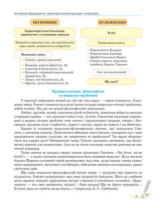 Англійське Відродження: характерні ознаки культури і літератури...
41
ЕКСПОЗИЦІЯ КУЛЬМІНАЦІЯ
Характеристика Ельсінора,
знайомство з головними героями
Наявність ворожих сил, що протистоять
одна одній, неминучість конфлікту
Мешканці замку
Клавдій, король Данії (сц. 2),
королева Гертруда (сц. 2),
Полоній, головний королівський
радник (сц. 3),
Лаерт, син Полонія (сц. 3),
Офелія, дочка Полонія (сц. 3)
Гамлет, принц данський,
ІІ дія
Сцена мишоловки
Світ зла величезний
Що далі?
Підступність Клавдія
Отруєні вино й рапіра
Двобій Гамлета й Лаерта
Смерть короля, королеви,
загибель Лаерта, Гамлета
Провідні мотиви, філософські
та моральні проблеми
У трагедії зображено новий на той час тип героя — героя-гуманіста. Упро-
довж твору Гамлет намагається розв’язати складні морально-етичні проблеми,
дійти істини. Він діє на основі філософських міркувань.
Любов, дружба, шлюб, взаємини дітей та батьків, зовнішня війна та заколот
усередині країни — ось загальні теми п’єси. А втім, Гамлетові шукання спрямо-
вані в царину вічних проблем: сенс життя і призначення людини, смерть і без-
смертя, духовна сила і слабкість, порок і злочин, право на помсту і на вбивство.
Одним із головних морально-філософських питань, які непокоять Гам-
лета, є питання помсти. Помститися вбивцеві свого батька, покарати зло і цим
продовжити ланцюг злодіянь чи змиритися та пробачити? Чи варто обороня-
тися від ударів долі? Наприкінці твору Гамлет доходить висновку, що безкі-
нечно терпіти зло неможливо. Але на це вічне питання людство дотепер не має
чіткої відповіді.
Таїна життя та загадка смерті також цікавлять Гамлета. «Чи бути, чи не
бути?» — з цього питання розпочинається його відомий монолог. Біля могили
блазня Йорика головний герой розмірковує над тим, куди зникає земна слава:
пиха придворних, метушня службовців, військова звитяга полководців, краса
світських дам.
Ще один морально-філософський мотив твору — роздуми про вірність та
відданість. Гамлет розмірковує про свою відданість батькові. Його до глибини
душі вражає швидке одруження матері з братом її покійного чоловіка: «Зрад-
ливість — ось твоє наймення, жінко! / Лиш місяць! Ще не збила черевиків, /
В яких вона за гробом мужа йшла…» (переклад Л. Є. Гребінки).
 