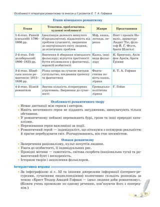 Особливості літератури романтизму та внесок у її розвиток Е. Т. А. Гофмана
51
Етапи німецького романтизму
Етапи
Тематика, проблематика,
художні особливості
Жанри Представники
1-й етап. Ранній
(єнський): 1796–
1806 рр.
Ідеалізація далекого минулого
(Середньовіччя), віддаленість від
проблем сучасності, звернення
до внутрішнього світу людини,
до естетичних проблем
Міф, казка,
легенда, пе-
реказ
Поет і прозаїк Но-
валіс, драматург
Людвіґ Тік, філо-
соф Й. Ґ. Фіхте,
брати Шлеґелі
2-й етап. Гей-
дельберзький:
1806–1825 рр.
Вивчення й збирання німецького
фольклору; відчуття трагічності
буття втілювалося у фантастиці,
ворожій особистості
Казка, інші
види фольк-
лору
К. Брентано, Ахім
фон Арнім, брати
Ґрімми
3-й етап. Шваб-
ська школа ро-
мантиків: 1815–
1830 рр.
Різка сатира на сучасне митцям
суспільство, поєднання гротеску
та фантастики
Фанта-
стична по-
вість-казка,
лірика
Е. Т. А. Гофман
4-й етап. Пізній
романтизм
Значна кількість літературних
угруповань. Звернення до сучас-
ності
Громадсько-
політична
лірика
Г. Гейне
Особливості романтичного твору
•Немає дистанції між героєм і автором.
•Навіть негативного героя не піддають засудженню, звинувачують тільки
обставини.
•У романтичному пейзажі переважають бурі, грози та інші природні ката-
клізми.
•Переживання героя важливіші за події.
•Романтичний герой — індивідуаліст, що зіткнувся з похмурою реальністю
й прагне перебудувати світ. Розчарувавшись, він стає песимістом.
Ознаки романтизму
•Заперечення раціоналізму, культ почуттів людини.
•Увага до особистості, її індивідуальних рис.
•Провідні мотиви — самотність, світова скорбота (національна туга) та ро-
мантичний бунт і нескореність.
•Історизм творів і захоплення фольклором.
Інтерактивна вправа
•За інфографікою зі с. 52 та іншими джерелами інформації (інтернет-ре-
сурсами, сучасними енциклопедіями) колективно складіть розповідь за
темою «Ернст Теодор Амадей Гофман — ідеал людини доби романтизму».
(Кожен учень промовляє по одному реченню, пов’язуючи його з поперед-
нім.)
 