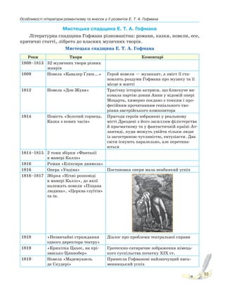 Особливості літератури романтизму та внесок у її розвиток Е. Т. А. Гофмана
53
Мистецька спадщина Е. Т. А. Гофмана
Літературна спадщина Гофмана різноманітна: романи, казки, новели, есе,
критичні статті, лібрето до власних музичних творів.
Мистецька спадщина Е. Т. А. Гофмана
Роки Твори Коментарі
1808–1813 32 музичних твори різних
жанрів
1809 Новела «Кавалер Ґлюк...» Герой новели — музикант, а зміст її ста-
новлять роздуми Гофмана про музику та її
місце в житті
1812 Новела «Дон Жуан» Трагічну історію актриси, що блискуче ви-
конала партію донни Анни у відомій опері
Моцарта, химерно поєдано з тонким і про-
фесійним прочитанням геніального тво-
ріння австрійського композитора
1814 Повість «Золотий горнець.
Казка з нових часів»
Пригоди героїв зображені у реальному
місті Дрездені з його засиллям філістерства
й прагматизму та у фантастичній країні Ат-
лантиді, куди можуть увійти тільки люди
із загостреною чутливістю, ентузіасти. Два
світи існують паралельно, але перетина-
ються
1814–1815 2 томи збірки «Фантазії
в манері Калло»
1816 Роман «Еліксири диявола»
1816 Опера «Ундіна» Постановка опери мала неабиякий успіх
1816–1817 Збірка «Нічні розповіді
в манері Калло», до якої
належать новели «Піщана
людина», «Церква єзуїтів»
та ін.
1818 «Незвичайні страждання
одного директора театру»
Діалог про проблеми театральної справи
1819 «Крихітка Цахес, на прі-
звисько Циннобер»
Гротескно-сатиричне зображення німець-
кого суспільства початку XIX ст.
1819 Новела «Мадемуазель
де Скудері»
Принесла Гофманові найзначущий пись-
менницький успіх
 