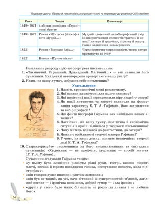 Подорож друга. Проза й поезія пізнього романтизму та переходу до реалізму XIX століття
54
Роки Твори Коментарі
1819–1821 4 збірки оповідань «Серапі-
онові брати»
1819–1822 Роман «Життєва філософія
кота Мурра...»
Мудрий і дотепний автобіографічний твір
із використанням елементів трагедії й ко-
медії, сатири й гротеску, ліризму й жарту.
Роман залишився незавершеним
1822 Роман «Володар бліх...» Через критичну спрямованість твору автора
притягнуто до суду
1822 Новела «Кутове вікно»
Розгляньте репродукцію автопортрета письменника.
1. «Таємничий. Страшний. Примарний. Магічний…» — так називали його
сучасники. Які деталі автопортрета привертають вашу увагу?
2. Яким, на вашу думку, зобразив себе письменник?
Узагальнення
1. Назвіть хронологічні межі романтизму.
2. Які ознаки характерні для цього напряму?
3. Які політичні події перекреслили віру людей у розум?
4. Як події дитинства та юності вплинули на форму-
вання характеру Е. Т. А. Гофмана, його захоплення
та вибір професії?
5. Які факти біографії Гофмана вам найбільше запам’я-
тались?
6. Наскільки, на вашу думку, політична й економічна
ситуація в країні відбилася у творчості письменника?
7. Чому митець вдавався до фантастики, до сатири?
8. Якими є особливості творчої манери Гофмана?
9. У чому, на вашу думку, полягає незвичність творчої
долі Е. Т. А. Гофмана?
10. Схарактеризуйте письменника за його висловлюванням та спогадами
сучасників: «Художник — не професія, художник — спосіб життя»
(Е. Т. А. Гофман).
Сучасники згадували Гофмана таким:
•«у ньому була зовнішня різкість: різкі рухи, гострі, високо підняті
плечі, високо й прямо посаджена голова, неслухняне волосся, хода під-
стрибом»;
•«він говорив дуже швидко і раптом замовкав»;
•«він був не такий, як усі, наче зітканий із суперечностей: м’який, лагід-
ний погляд — і іронічна посмішка, добрий гумор — і зла іронія»;
•«друзів у нього було мало, більшість не розуміла дивака і не любила
його».
 