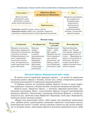 Подорож друга. Проза й поезія пізнього романтизму та переходу до реалізму XIX століття
56
«Крихітка Цахес,
на прізвисько Циннобер»
Тема повісті
Показ духовно
обмеженого світу
філістерів, у якому
немає місця ентузіастам
Проблематика
Суспільна: грошей і влади, освіти, науки;
морально-етична: добра і зла, кохання, творчості,
духовності та бездуховності, філістерства й ентузіазму
Ідея
Викриття негативних
рис особистості
(жадоба влади,
жорстокість,
підступність),
засудження
адміністративної
системи, уславлення
творчої людини
Мотиви твору
Сатиричний Метафоричний
Фольклорно-
казковий
Філософський
Викрито суспільство
філістерів, правителів
німецького князівства;
тогочасну політику
й Просвітництво; уче-
них і чиновників;
засліплене суспіль-
ство, що втратило ду-
ховні орієнтири й тво-
рило собі ідолів
Казкова
країна —
метафора
сучасної
письменникові
Німеччини;
Циннобер —
уособлення
філістерів,
а Бальтазар —
ентузіастів
Чарівні персо-
нажі — маги,
феї; країна
Джинністан; ма-
гічні предмети —
три золотих
волосинки, гре-
бінець, карета,
вілла Проспера
Альпануса тощо
Одвічна боротьба
добра і зла. Таємне
стає явним, правда ви-
пливає (проте не оста-
точно — Циннобера хо-
вають із почестями як
міністра). Автор ви-
кладає власне філо-
софське бачення сенсу
життя людини
Гротескні образи. Викривальний зміст твору
За своєю суттю й первісною природою гротеск — це вільне та примхливе
поєднання різних образів і мотивів, вільна гра з ними, ігнорування раціона-
лістичної розсудливості й зовнішньої правдоподібності.
У Гофмана гротеск як художній прийом зберігає зв’язок зі своєю первіс-
ною природою і водночас успішно виконує сатирично-викривальні функції.
Повість-казка «Крихітка Цахес...» насичена образами-гротесками, гро-
тескними ситуаціями. Вона є узагальненим образом сучасної письменникові
німецької дійсності. Гротескним є карликове князівство Керепес, у якому ро-
зігрується дія, гротескні князі Пафнутій і Барсануф, їхній двір і бюрократія,
гротескна також політика країни.
«Перше ніж розпочнемо освіту, себто перше ніж вирубаємо навколишні
ліси, зробимо річку судноплавною, розведемо картоплю, полагодимо школи,
понасаджуємо тополь і акацій, молодь навчимо співати на два голоси враніш-
ніх та вечірніх пісень, прокладемо дороги й накажемо прищепити віспу, треба
 