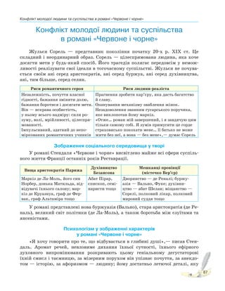 Конфлікт молодої людини та суспільства в романі «Червоне і чорне»
87
Конфлікт молодої людини та суспільства
в романі «Червоне і чорне»
Жульєн Сорель — представник покоління початку 20-х р. XIX ст. Це
складний і неординарний образ. Сорель — цілеспрямована людина, яка хоче
досягти мети у будь-який спосіб. Його трагедія полягає передовсім у немож-
ливості реалізувати свої ідеали в тогочасному суспільстві. Жульєн не почува-
ється своїм ані серед аристократів, ані серед буржуа, ані серед духівництва,
ані, тим більше, серед селян.
Риси романтичного героя Риси людини-реаліста
Незалежність, почуття власної
гідності, бажання змінити долю,
бажання боротися і досягати мети.
Він — яскрава особистість,
у ньому всього надміру: сили ро-
зуму, волі, мрійливості, цілеспря-
мованості.
Імпульсивний, здатний до непо-
міркованих романтичних учинків
Прагнення зробити кар’єру, яка дасть багатство
й славу.
Опанування механізму зваблення жінок.
Незадоволення званням гусарського поручика,
яке виклопотав йому маркіз.
«Отже… роман мій завершений, і я завдячую цим
тільки самому собі. Я зумів примусити це горде
страховисько покохати мене… її батько не може
жити без неї, а вона — без мене»,— думає Сорель
Зображення соціального середовища у творі
У романі Стендаля «Червоне і чорне» висвітлено майже всі сфери суспіль-
ного життя Франції останніх років Реставрації.
Вища аристократія Парижа
Духівництво
Безансона
Мешканці провінції
(містечко Вер’єр)
Маркіз де Ла-Моль, його син
Норбер, донька Матильда, від-
відувачі їхнього салону; мар-
кіз де Круазнуа, граф де Фер-
вак, граф Альтаміра тощо
Абат Пірар,
єпископ, семі-
наристи тощо
Дворянство — де Реналі; буржу-
азія — Вально, Фуке; духівни-
цтво — абат Шелан; міщанство —
Сорелі, полковий лікар, полковий
мировий суддя тощо
У романі представлені нова буржуазія (Вально), стара аристократія (де Ре-
наль), великий світ політики (де Ла-Моль), а також боротьба між єзуїтами та
янсеністами.
Психологізм у зображенні характерів
у романі «Червоне і чорне»
«Я хочу говорити про те, що відбувається в глибині душі»,— писав Стен-
даль. Аромат речей, невловиме дихання їхньої сутності, їхнього ефірного
духовного випромінювання розкривають цьому геніальному дегустаторові
їхній смисл і таємницю, за мізерним порухом він упізнає почуття, за анекдо-
том — історію, за афоризмом — людину; йому достатньо летючої деталі, яку
 