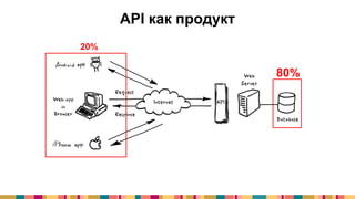 API как продукт
80%
20%
 