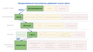 отсутствие
обязательных
параметров
невалидный
протокол
параметры
запроса
скрытыйобычный
скрытый с
особым типом
авторизованный гость
БАК
удалённыйзаблокированный
забаненный
филиал БАК
автор неактивированный удалённый
обычный
корректные
с фото
невалидные
значения
параметров
невалидные
типы
параметров
БАК
expired
другой юзер
201
Авторизованный пользователь добавляет отзыв с фото
приватныйконтент
пользователь
аксесс токен
POST
 
