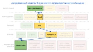 отсутствие
обязательных
параметров
невалидный
протокол
параметры
запроса
скрытыйобычный
скрытый с
особым типом
авторизованный гость
БАК
удалённыйзаблокированный
забаненный
филиал БАК
автор неактивированный удалённый
обычный
корректные
с фото
невалидные
значения
параметров
невалидные
типы
параметров
БАК
expired
другой юзер
200
Авторизованный владелец Бизнес-аккаунта запрашивает приватное обращение
приватныйконтент
пользователь
аксесс токен
GET
 