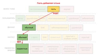 отсутствие
обязательных
параметров
невалидный
протокол
параметры
запроса
скрытыйобычный
скрытый с
особым типом
авторизованный гость
БАК
удалённыйзаблокированный
забаненный
филиал БАК
автор неактивированный удалённый
обычный
корректные
с фото
невалидные
значения
параметров
невалидные
типы
параметров
БАК
expired
другой юзер
401
Гость добавляет отзыв
приватныйконтент
пользователь
аксесс токен
POST
 