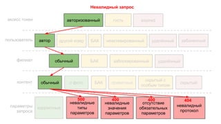 отсутствие
обязательных
параметров
невалидный
протокол
параметры
запроса
скрытыйобычный
скрытый с
особым типом
авторизованный гостьаксесс токен
БАК
удалённыйзаблокированный
забаненный
филиал БАК
автор неактивированный удалённый
обычный
корректные
с фото
невалидные
значения
параметров
невалидные
типы
параметров
БАК
expired
другой юзер
500 400 400 404
Невалидный запрос
приватныйконтент
пользователь
 