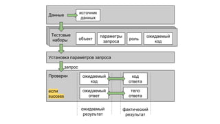 Тестовые
наборы
Тестовые
наборы
Тестовые
наборы
Данные
Установка параметров запроса
источник
данных
Проверки
если
success
ожидаемый
код
ожидаемый
результат
фактический
результат
ожидаемый
код
роль
параметры
запроса
объект
запрос
код
ответа
ожидаемый
ответ
тело
ответа
 