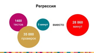 Регрессия
1400
тестов
35 000
проверок
5 минут
1400
тестов
28 860
минут
вместо
 