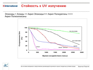   Эпоксиды  <   Алкиды  <<  Акрил Эпоксиды <<<   Акрил Полиуретаны  <<<<    Акрил Полисилоксаны Стойкость к  UV  излучению 