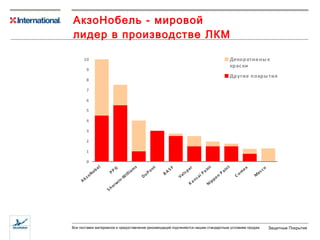 АкзоНобель   - мировой лидер в производстве ЛКМ 