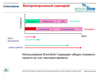 Беспроигрышный сценарий Стоимость Цена Цена материала Цена проекта Использование  Enviroline ®   сокращает общую стоимость проекта за счет экономии времени .  Материал Отв. Enviroline Материал Отверждение Конкурент Нанесение Нанесение 