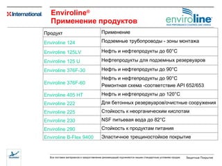 Enviroline ® Применение продуктов Продукт Применение Enviroline 124 Подземные трубопроводы - зоны монтажа Enviroline 125LV Нефть и нефтепродукты до  60°C Enviroline 125 U Нефтепродукты для   подземных резервуаров Enviroline 376F-30 Нефть и нефтепродукты до  90°C Enviroline 376F-60 Нефть и нефтепродукты до  90°C Ремонтная схема -соответствие  API 652/653 Enviroline 405 HT Нефть и нефтепродукты до  120°C Enviroline 222 Для бетонных резервуаров/очистные сооружения Enviroline 225 Стойкость к неорганическим кислотам Enviroline 230 NSF  питьевая вода до  82°C Enviroline 290 Стойкость к продуктам питания Enviroline B-Flex 9400 Эластичное трещиностойкое покрытие 