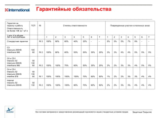 Гарантийные обязательства Гарантия на  окраску и работу Ответственность  не более 10 € за 1 м ²  и  1 млн. € в общем ТСП Ri Степень ответственности Поврежденные участки в эталонных зонах Лет в эксплуатации 1 2 3 4 5 6 7 1 2 3 4 5 6 7 Стандартная гарантия Ri 3 100% 80% 60% 40% 20% - - 5% 5% 5% 7% 9% - - C3 Intercure 200HS Interthane 990 140   60 Ri 2 100% 80% 60% 55% 50% 35% 25% 3% 3% 4% 4% 5% 5% 5% C4  и  C5 - I Interzinc 52 Intercure 200HS Interthane 990   50 130   60 Ri 2 100% 100% 75% 60% 50% 35% 25% 2% 2% 3% 3% 4% 5% 5% C4  и  C5 - I Interzinc 52 Intercure 200HS Interfine 878   50 130   60 Ri 1 100% 100% 100% 100% 70% 60% 50% 1% 2% 2% 3% 3% 4% 4% Internal Interzinc 52 Intercure 200HS   50 130 Ri 2 100% 100% 100% 80% 70% 60% 50% 2% 2% 3% 3% 4% 4% 4% 
