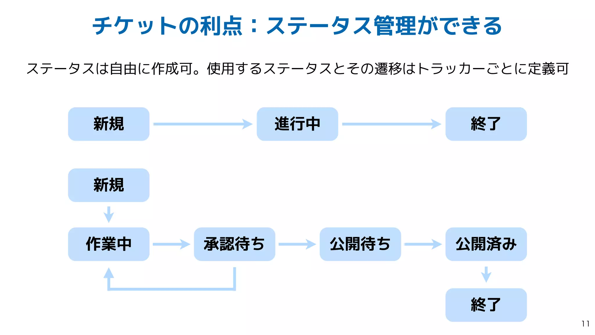 チケットの利点：ステータス管理ができる
新規
作業中 承認待ち 公開待ち 公開済み
終了
新規 進行中 終了
ステータスは自由に作成可。使用するステータスとその遷移はトラッカーごとに定義可

 