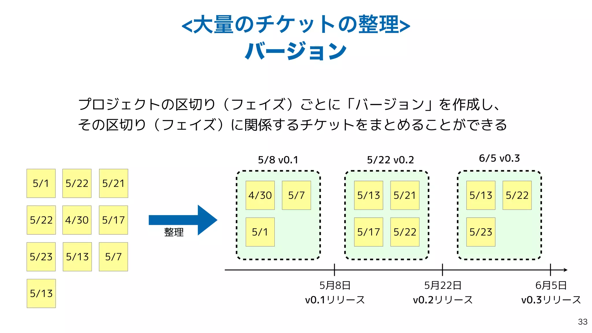 େྔͷνέοτͷ੔ཧ
όʔδϣϯ
5月8日


v0.1リリース
5月22日


v0.2リリース
6月5日


v0.3リリース
4/30 5/7
5/1
5/13 5/21
5/17 5/22
5/13 5/22
5/23
5/8 v0.1 5/22 v0.2 6/5 v0.3
プロジェクトの区切り（フェイズ）ごとに「バージョン」を作成し、


その区切り（フェイズ）に関係するチケットをまとめることができる
4/30
5/7
5/1
5/13
5/21
5/17
5/22
5/13
5/22
5/23
整理

 