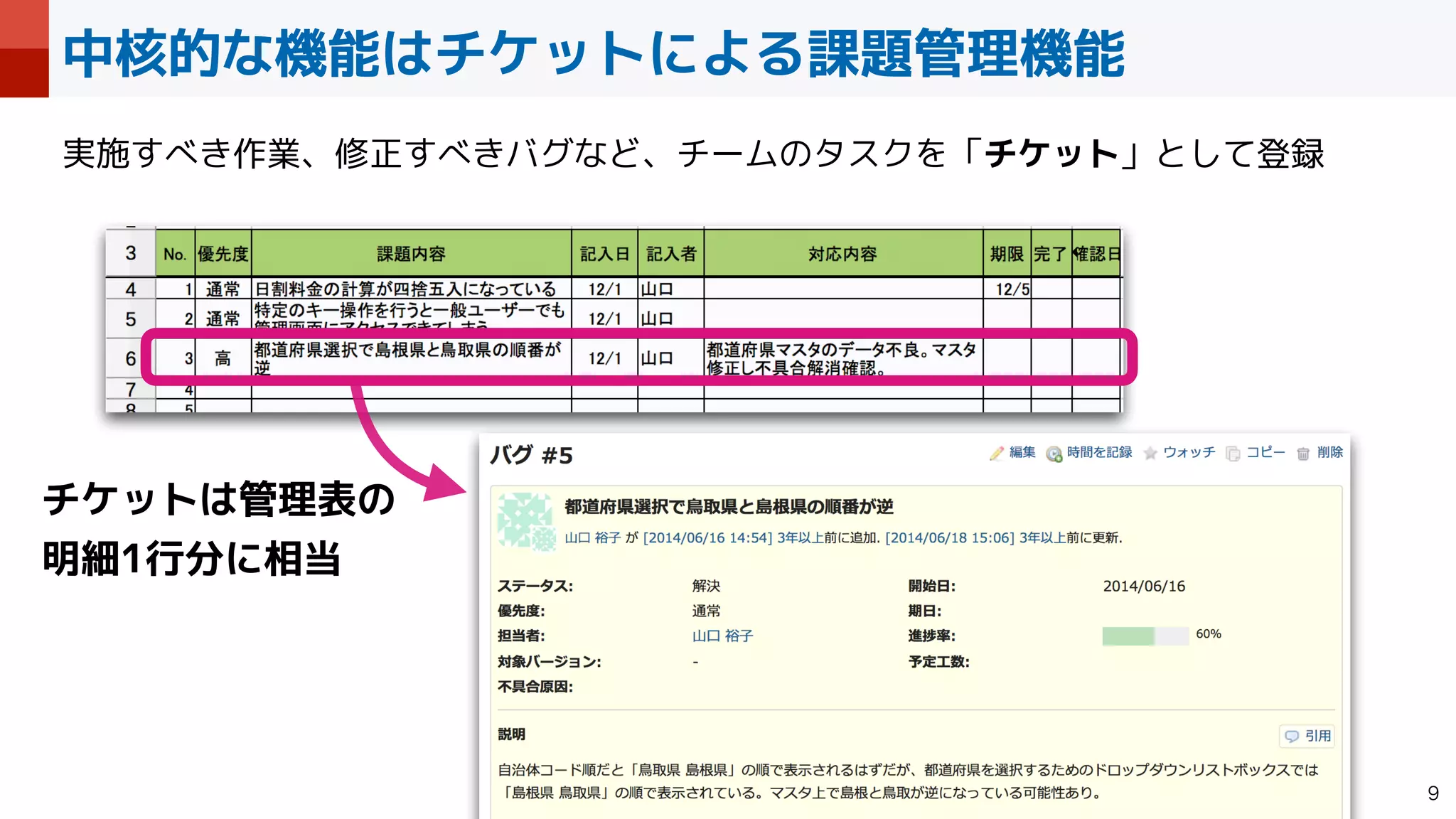 中核的な機能はチケットによる課題管理機能

チケットは管理表の


明細1行分に相当
実施すべき作業、修正すべきバグなど、チームのタスクを「チケット」として登録
 
