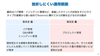 ࠳ં͠ʹ͍͘ద༻ൣғ
最初はバグ管理・インシデント管理など、登録したチケットの対処をすぐに行う
タイプの業務から使い始めてRedmineに慣れてから対象を広げるのがお勧め
೉қ౓௿ ೉қ౓ߴ
όά؅ཧ
2؅ཧ
Πϯγσϯτ؅ཧ
ϓϩδΣΫτ؅ཧ
ਵ࣌ൃੜ͢Δ՝୊Λ౎౓ొ࿥ͯ͠ɺ
 
ͲΜͲΜॲཧ͍ͯ͘͠‫ܗ‬ଶͷ‫ۀ‬຿͸ద༻
͕؆୯
কདྷͷλεΫͷચ͍ग़͠΍ɺ͙͢ʹॲཧ
͢ΔΘ͚Ͱ͸ͳ͍େྔͷ՝୊ͷѻ͍ʹ͸
शख़͕ඞཁ

 