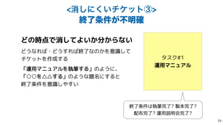 ফ͠ʹ͍͘νέοτᶅ
ऴྃ৚͕݅ෆ໌֬
タスク#1


運用マニュアル
どの時点で消してよいか分からない


どうなれば・どうすれば終了なのかを意識して
 
チケットを作成する


「運用マニュアルを執筆する」のように、
 
「○○を△△する」のような題名にすると
 
終了条件を意識しやすい
終了条件は執筆完了? 製本完了?
 
配布完了? 運用説明会完了?

 