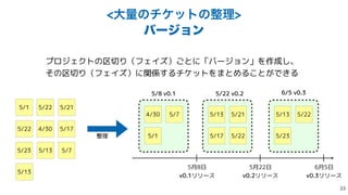 େྔͷνέοτͷ੔ཧ
όʔδϣϯ
5月8日


v0.1リリース
5月22日


v0.2リリース
6月5日


v0.3リリース
4/30 5/7
5/1
5/13 5/21
5/17 5/22
5/13 5/22
5/23
5/8 v0.1 5/22 v0.2 6/5 v0.3
プロジェクトの区切り（フェイズ）ごとに「バージョン」を作成し、


その区切り（フェイズ）に関係するチケットをまとめることができる
4/30
5/7
5/1
5/13
5/21
5/17
5/22
5/13
5/22
5/23
整理

 
