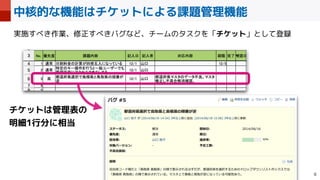 中核的な機能はチケットによる課題管理機能

チケットは管理表の


明細1行分に相当
実施すべき作業、修正すべきバグなど、チームのタスクを「チケット」として登録
 