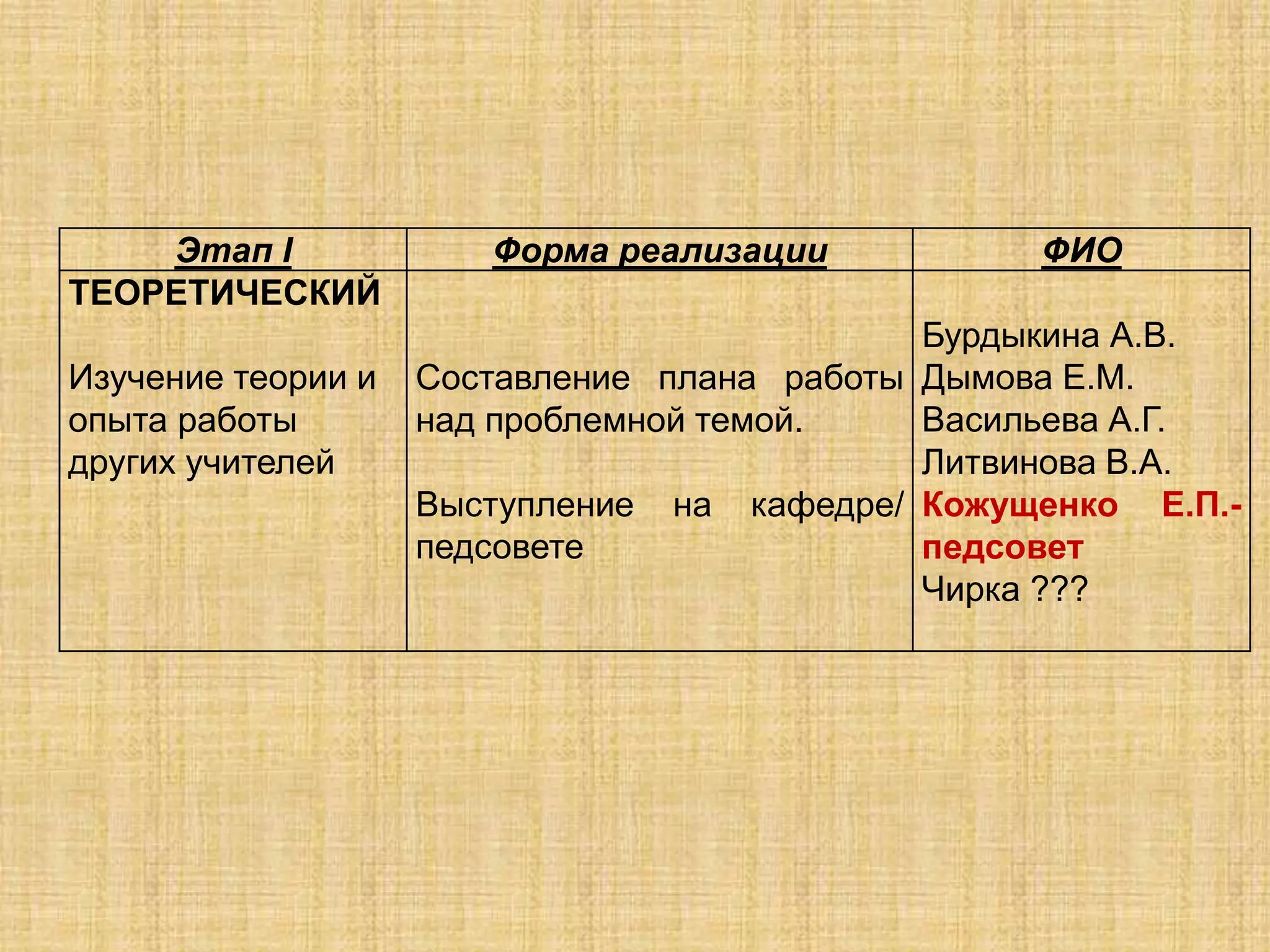 Этап I Форма реализации ФИО
ТЕОРЕТИЧЕСКИЙ
Изучение теории и
опыта работы
других учителей
Составление плана работы
над проблемной темой.
Выступление на кафедре/
педсовете
Бурдыкина А.В.
Дымова Е.М.
Васильева А.Г.
Литвинова В.А.
Кожущенко Е.П.-
педсовет
Чирка ???
 
