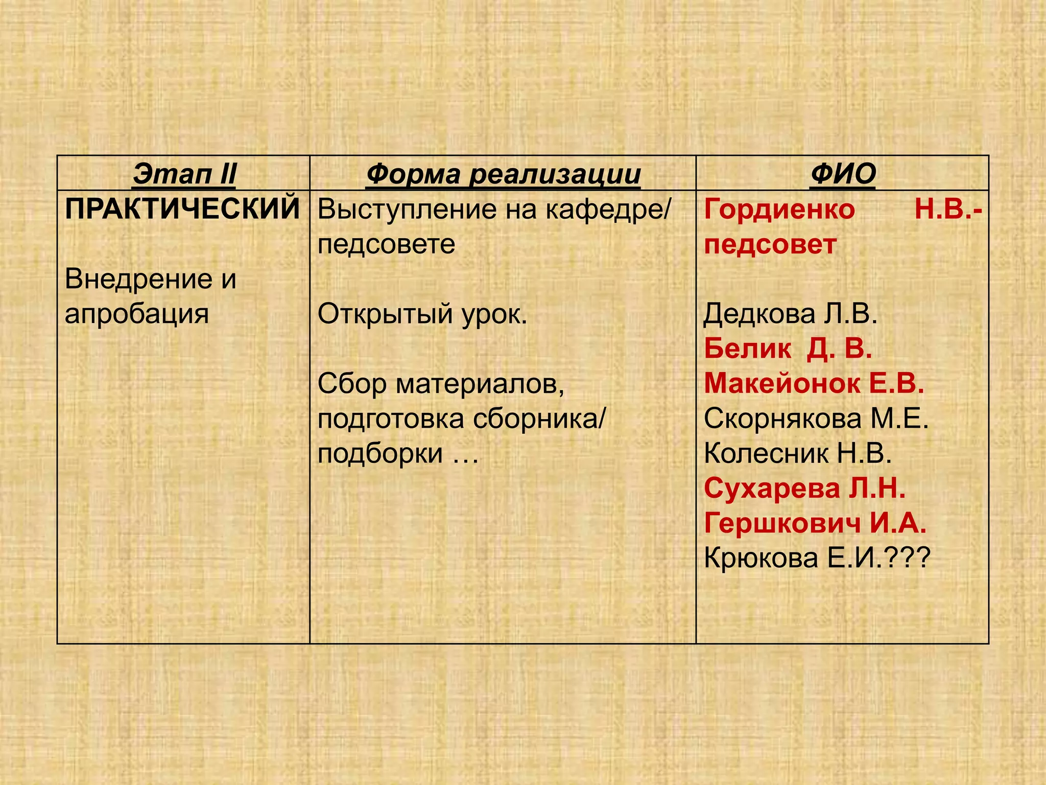 Этап II Форма реализации ФИО
ПРАКТИЧЕСКИЙ
Внедрение и
апробация
Выступление на кафедре/
педсовете
Открытый урок.
Сбор материалов,
подготовка сборника/
подборки …
Гордиенко Н.В.-
педсовет
Дедкова Л.В.
Белик Д. В.
Макейонок Е.В.
Скорнякова М.Е.
Колесник Н.В.
Сухарева Л.Н.
Гершкович И.А.
Крюкова Е.И.???
 