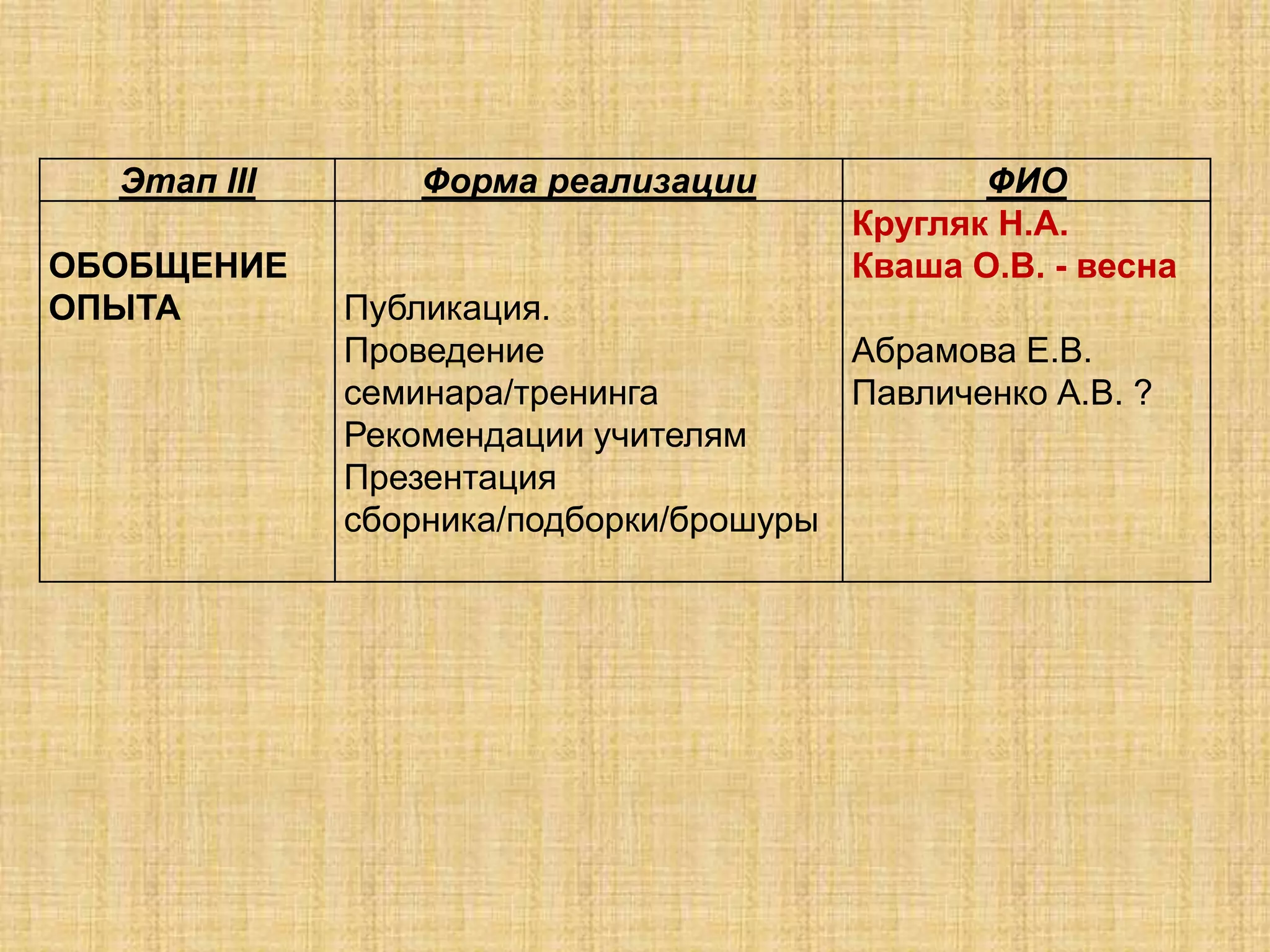 Этап III Форма реализации ФИО
ОБОБЩЕНИЕ
ОПЫТА Публикация.
Проведение
семинара/тренинга
Рекомендации учителям
Презентация
сборника/подборки/брошуры
Кругляк Н.А.
Кваша О.В. - весна
Абрамова Е.В.
Павличенко А.В. ?
 