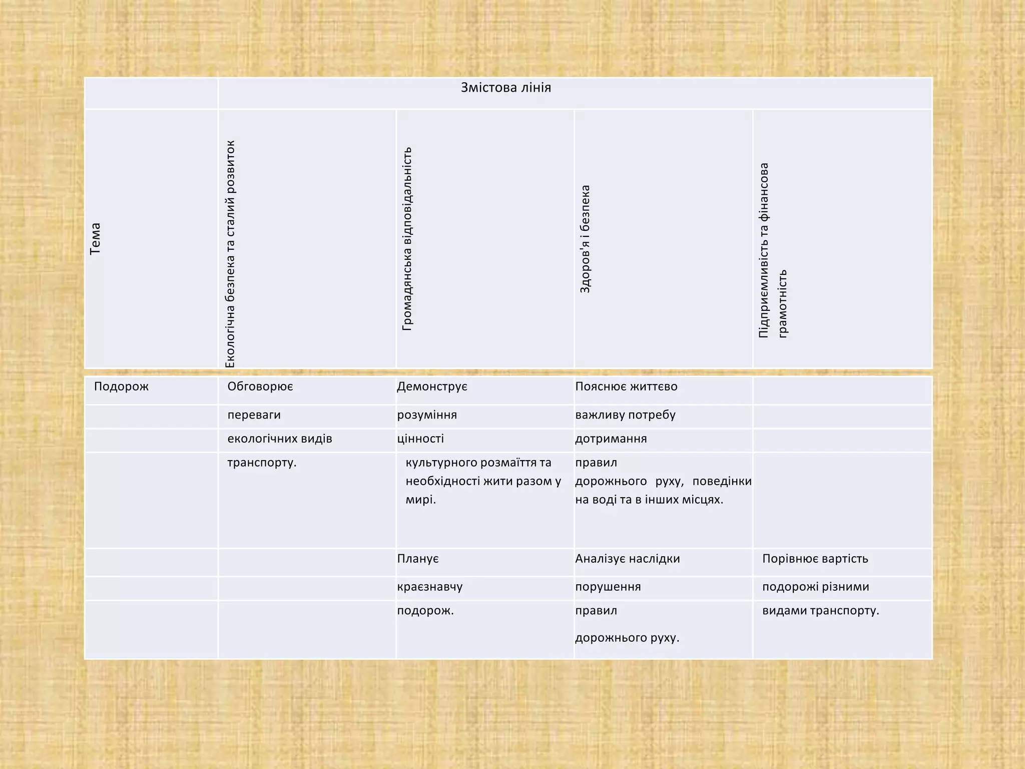 Змістова лінія
Тема
Екологічнабезпекатасталийрозвиток
Громадянськавідповідальність
Здоров'яібезпека
Підприємливістьтафінансова
грамотність
Подорож Обговорює Демонструє Пояснює життєво
переваги розуміння важливу потребу
екологічних видів цінності дотримання
транспорту. культурного розмаїття та
необхідності жити разом у
мирі.
правил
дорожнього руху, поведінки
на воді та в інших місцях.
Планує Аналізує наслідки Порівнює вартість
краєзнавчу порушення подорожі різними
подорож. правил
дорожнього руху.
видами транспорту.
 