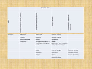 Змістова лінія
Тема
Екологічнабезпекатасталийрозвиток
Громадянськавідповідальність
Здоров'яібезпека
Підприємливістьтафінансова
грамотність
Подорож Обговорює Демонструє Пояснює життєво
переваги розуміння важливу потребу
екологічних видів цінності дотримання
транспорту. культурного розмаїття та
необхідності жити разом у
мирі.
правил
дорожнього руху, поведінки
на воді та в інших місцях.
Планує Аналізує наслідки Порівнює вартість
краєзнавчу порушення подорожі різними
подорож. правил
дорожнього руху.
видами транспорту.
 