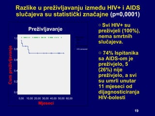 19
Razlike u preživljavanju između HIV+ i AIDS
slučajeva su statistički značajne (p=0,0001)
60,0050,0040,0030,0020,0010,00...