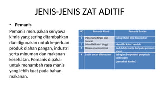 JENIS-JENIS ZAT ADITIF
? Pemanis
Pemanis merupakan senyawa
kimia yang sering ditambahkan
dan digunakan untuk keperluan
produk olahan pangan, industri
serta minuman dan makanan
kesehatan. Pemanis dipakai
untuk menambah rasa manis
yang lebih kuat pada bahan
makanan.
NO
.
Pemanis Alami Pemanis Buatan
1 Pada suhu tinggi bias
terurai
Cukup stabil bila dipanaskan
2 Memiliki kalori tinggi Memiliki kalori rendah
3 Berasa manis normal Jauh lebih manis daripada pemanis
alami
4 Lebih aman dikonsumsi Sebagian berpotensi penyebab
karsinogen
(penyebab kanker)
 