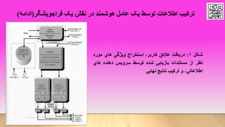 ‫شﮑل‬1:‫دریافﺖ‬‫عالﺋﻖ‬‫کاربر‬،‫استﺨراﺝ‬‫ﻭیﮋگﻲ‬‫هاﻱ‬‫مورد‬
‫نﻈر‬‫اﺯ‬‫مستندات‬‫باﺯیابﻲ‬‫شده‬‫توسط‬‫سرﻭیس‬‫دهنده‬‫هاﻱ‬
‫اﻃالعاتﻲ‬،‫ﻭ‬‫ترکیب‬‫نتایﺞ‬‫نﻬایﻲ‬
‫ترکیب‬‫فراجویشگر‬ ‫یک‬ ‫نقش‬ ‫در‬ ‫هوشمند‬ ‫عامل‬ ‫یک‬ ‫توسط‬ ‫اطالعات‬(‫ادامه‬)
 